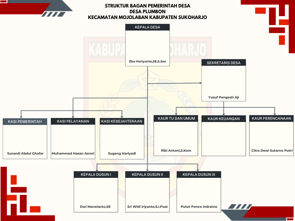 Bagan Struktur Pemerintah Desa Plumbon: Kepala Desa Eko Hariyanto, SE, S.Sos; Sekretaris Desa Yusuf Pengesti Aji membawahi Kaur TU dan Umum Riki Antoni, S.Kom, Kaur Keuangan, dan Kaur Perencanaan Citra Dewi Sutarno Putri; Kasi Pemerintahan Sunardi Abdul Ghofar, Kasi Pelayanan Muhammad Hasan Asrori, Kasi Kesejahteraan Sugeng Hariyadi; Kepala Dusun I–III: Dwi Marwianto, SE, Sri Widi Iriyanto, S.Pust, dan Putut Ponco Indratno.